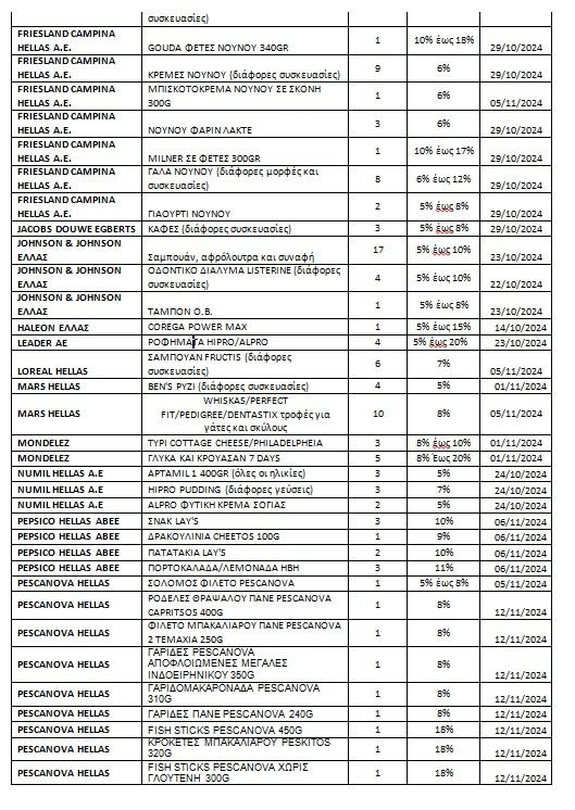 Σούπερ μάρκετ: Οι 523 κωδικοί προϊόντων με μειωμένες τιμές
