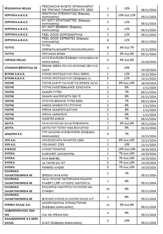 Σούπερ μάρκετ: Οι 523 κωδικοί προϊόντων με μειωμένες τιμές