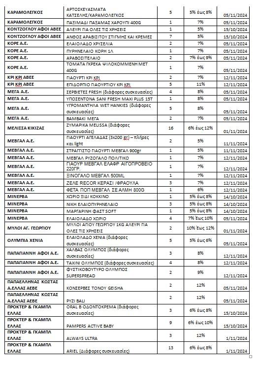 Σούπερ μάρκετ: Οι 523 κωδικοί προϊόντων με μειωμένες τιμές