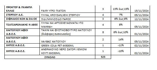 Σούπερ μάρκετ: Οι 523 κωδικοί προϊόντων με μειωμένες τιμές