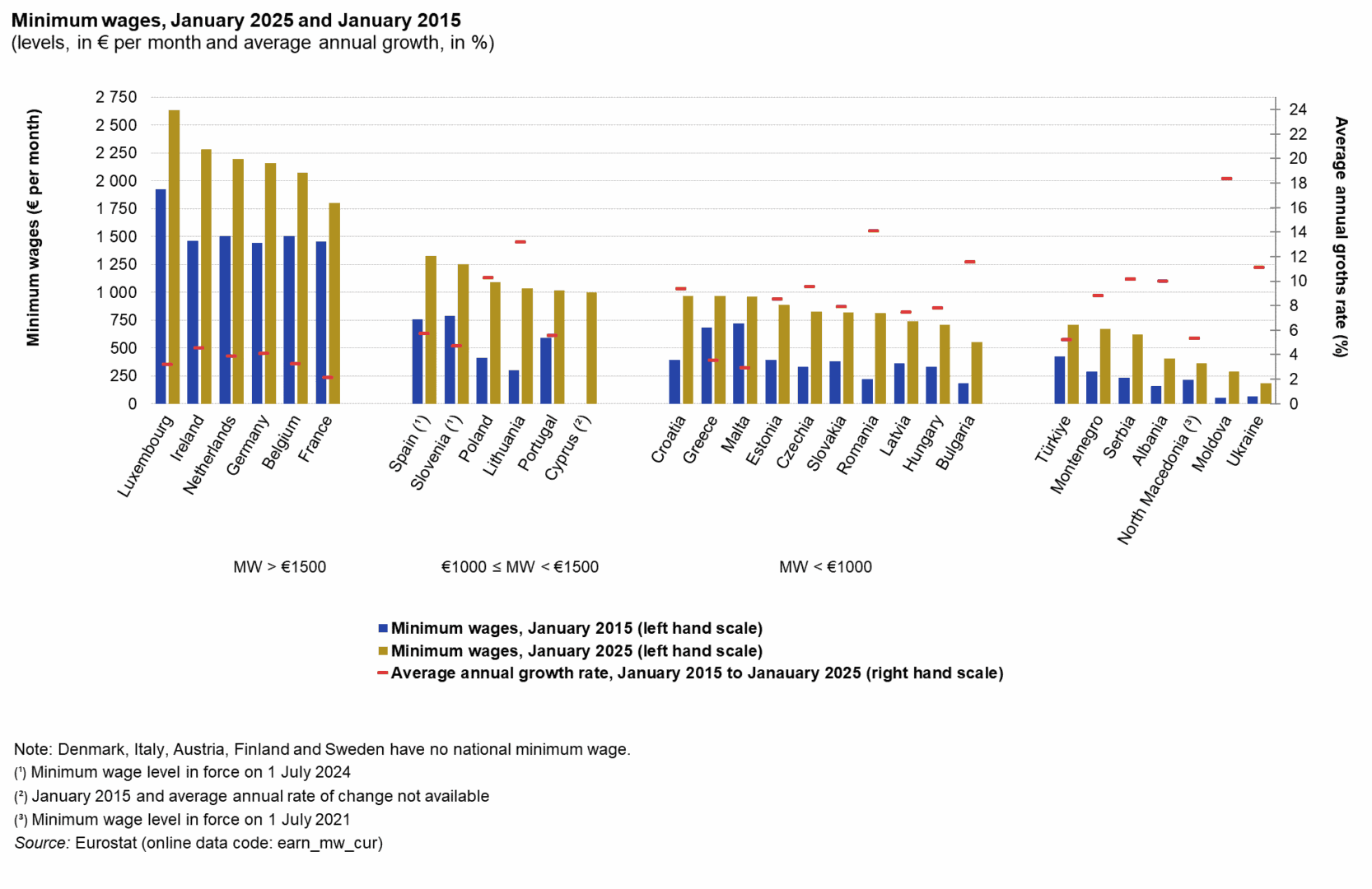 Eurostat