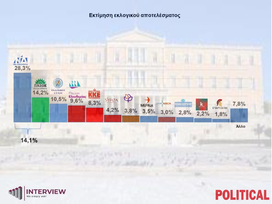 Δημοσκόπηση: Πρώτη η ΝΔ με διπλά ποσοστά από το ΠΑΣΟΚ - Τι γίνεται με τα κόμματα Σαμαρά - Τσίπρα;