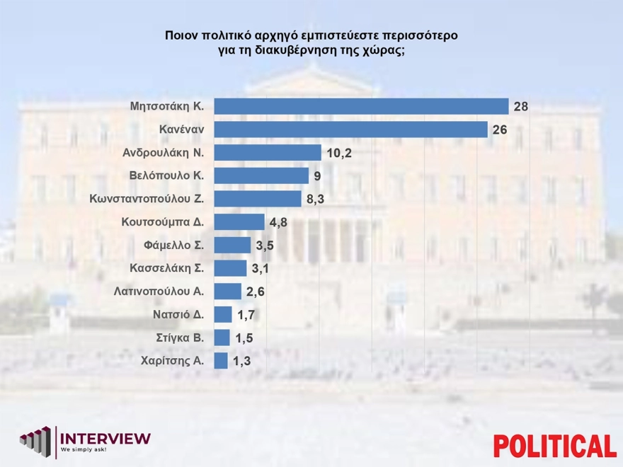 Δημοσκόπηση: Πρώτη η ΝΔ με διπλά ποσοστά από το ΠΑΣΟΚ - Τι γίνεται με τα κόμματα Σαμαρά - Τσίπρα;