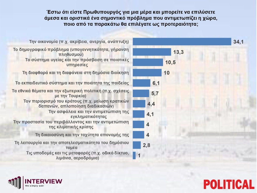 Δημοσκόπηση: Πρώτη η ΝΔ με διπλά ποσοστά από το ΠΑΣΟΚ - Τι γίνεται με τα κόμματα Σαμαρά - Τσίπρα;
