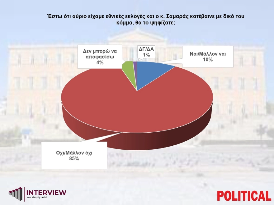 Δημοσκόπηση: Πρώτη η ΝΔ με διπλά ποσοστά από το ΠΑΣΟΚ - Τι γίνεται με τα κόμματα Σαμαρά - Τσίπρα;