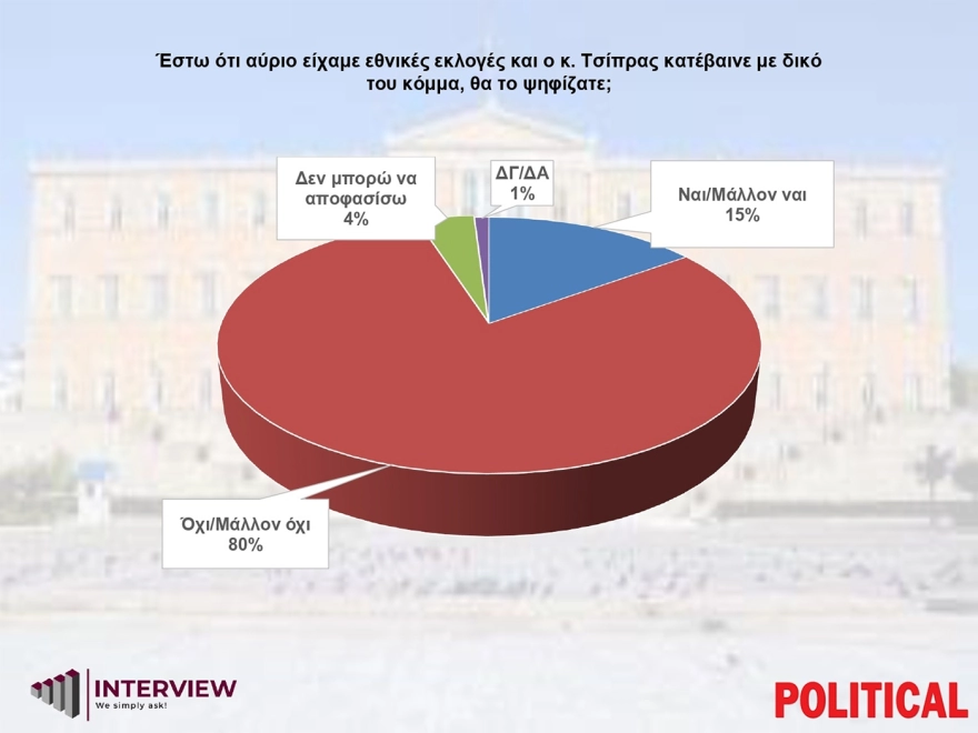 Δημοσκόπηση: Πρώτη η ΝΔ με διπλά ποσοστά από το ΠΑΣΟΚ - Τι γίνεται με τα κόμματα Σαμαρά - Τσίπρα;