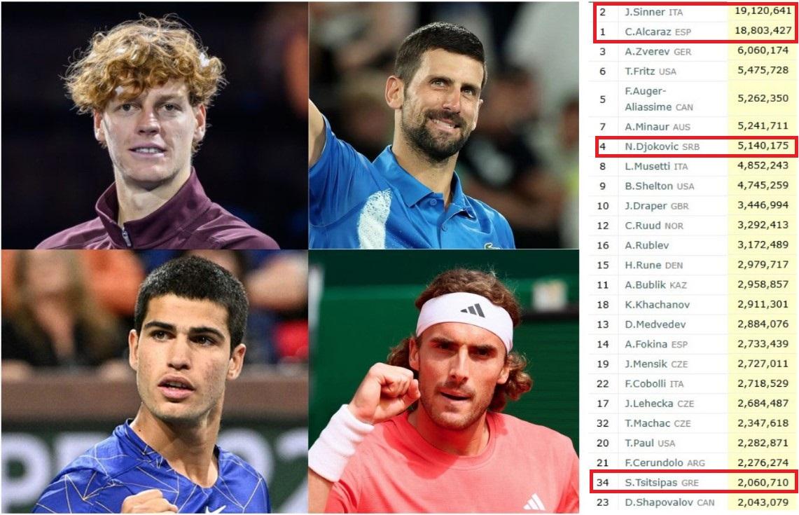 Γιανίκ Σίνερ: O Ιταλός τενίστας κέρδισε 12.500.000 δολάρια μόνο τον τελευταίο μήνα! 